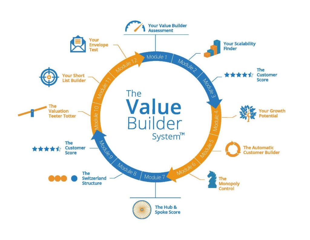 Value builder system